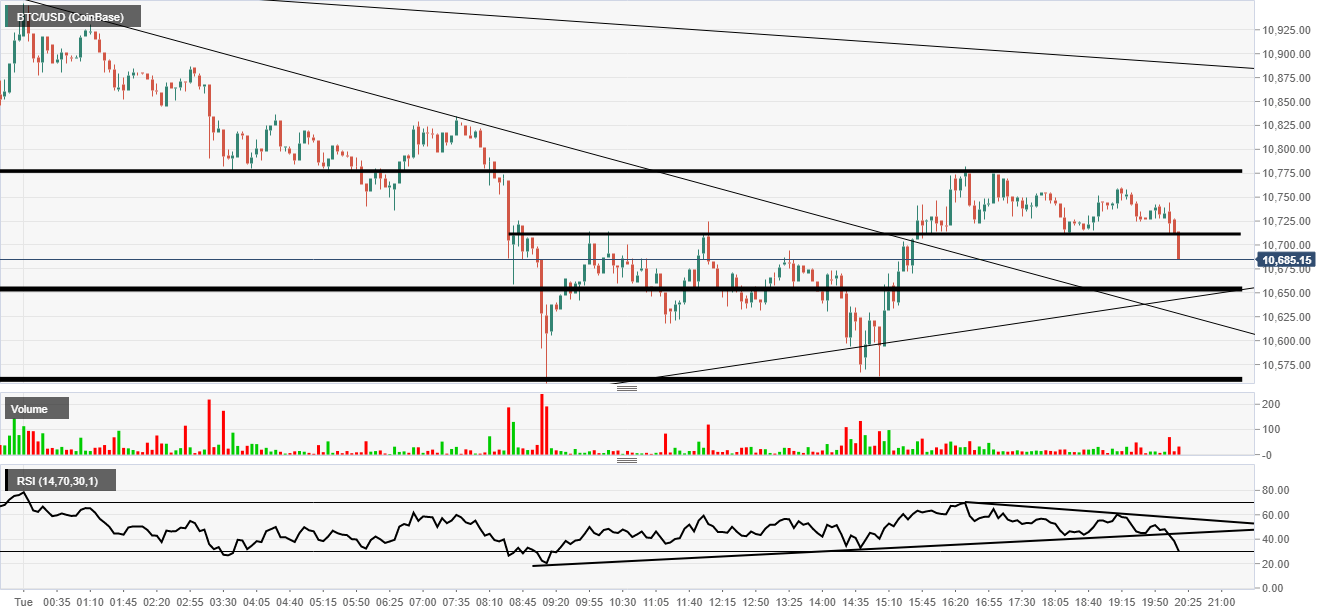 Intraday BTC chart